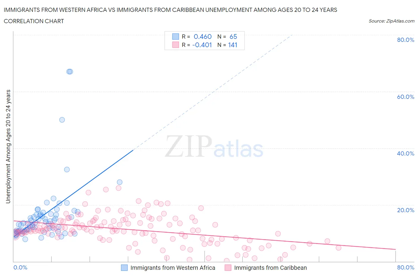 Immigrants from Western Africa vs Immigrants from Caribbean Unemployment Among Ages 20 to 24 years