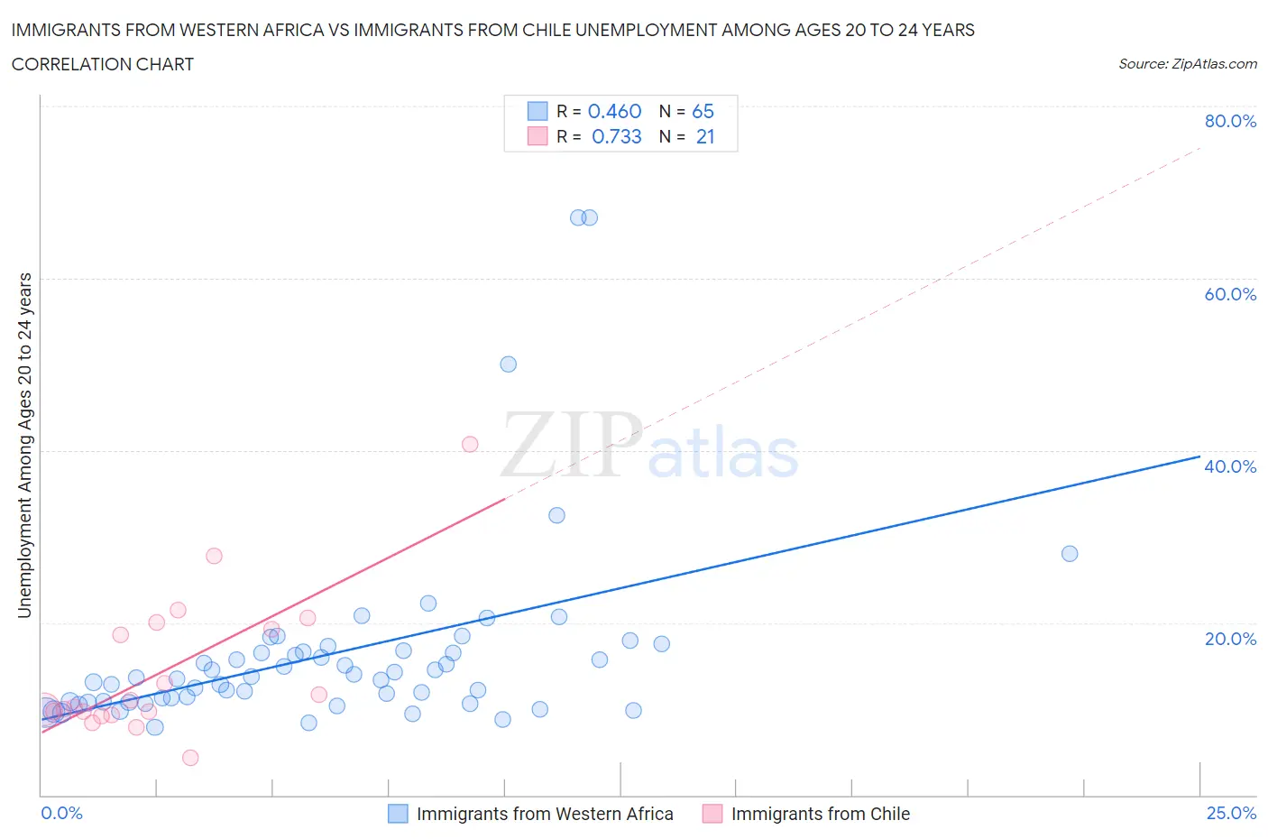 Immigrants from Western Africa vs Immigrants from Chile Unemployment Among Ages 20 to 24 years