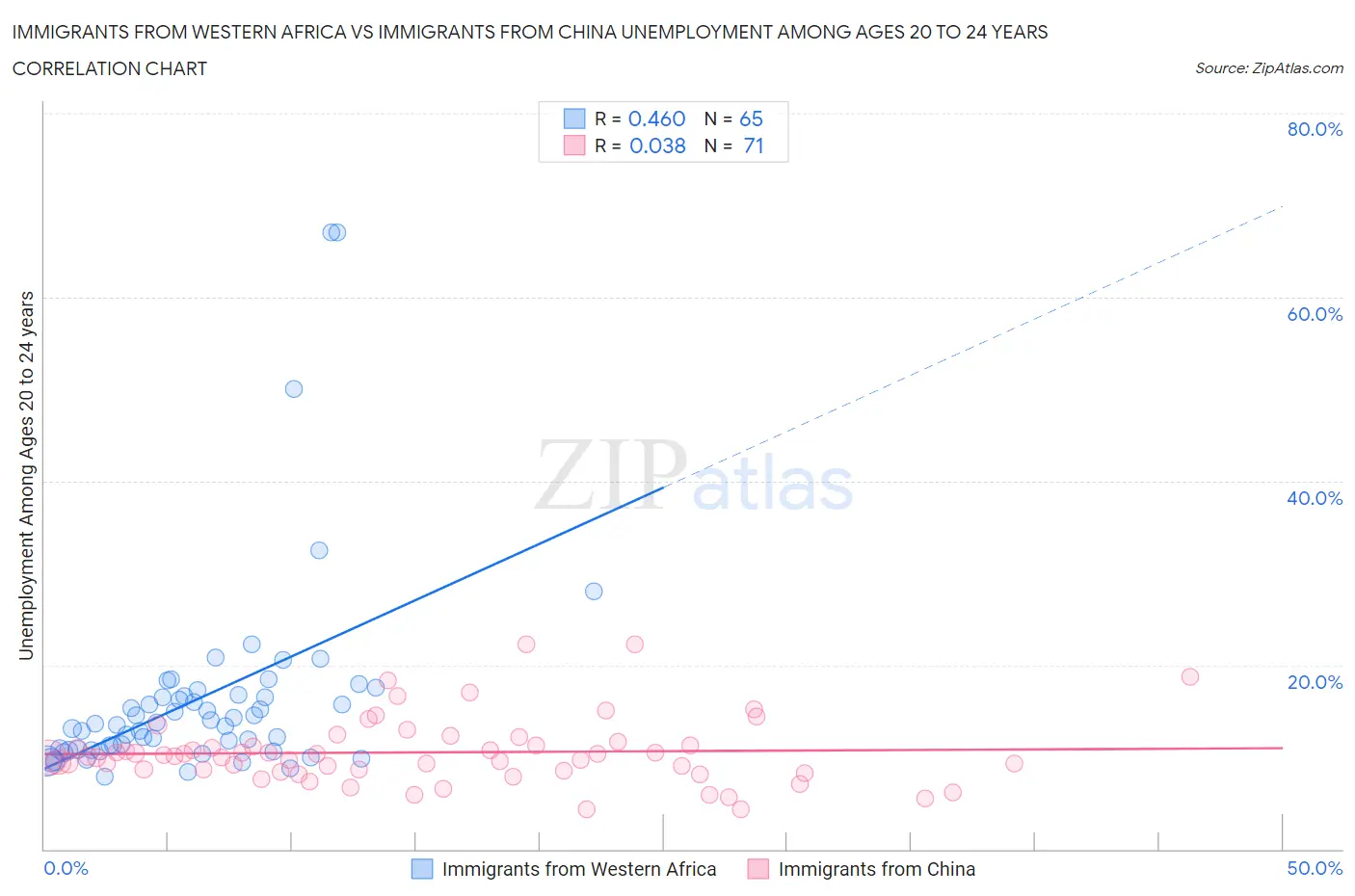 Immigrants from Western Africa vs Immigrants from China Unemployment Among Ages 20 to 24 years