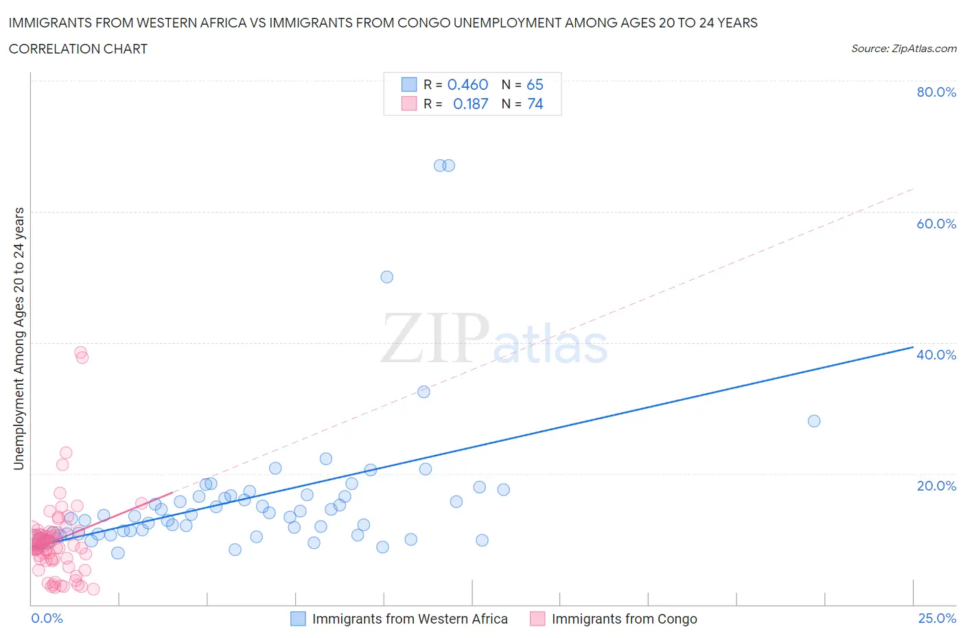 Immigrants from Western Africa vs Immigrants from Congo Unemployment Among Ages 20 to 24 years