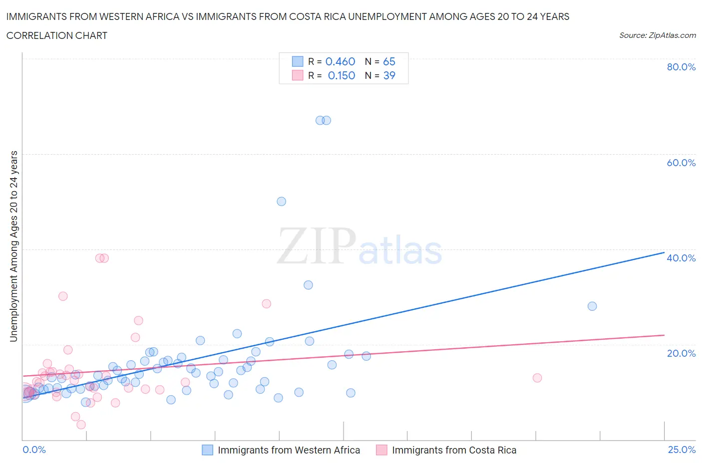 Immigrants from Western Africa vs Immigrants from Costa Rica Unemployment Among Ages 20 to 24 years