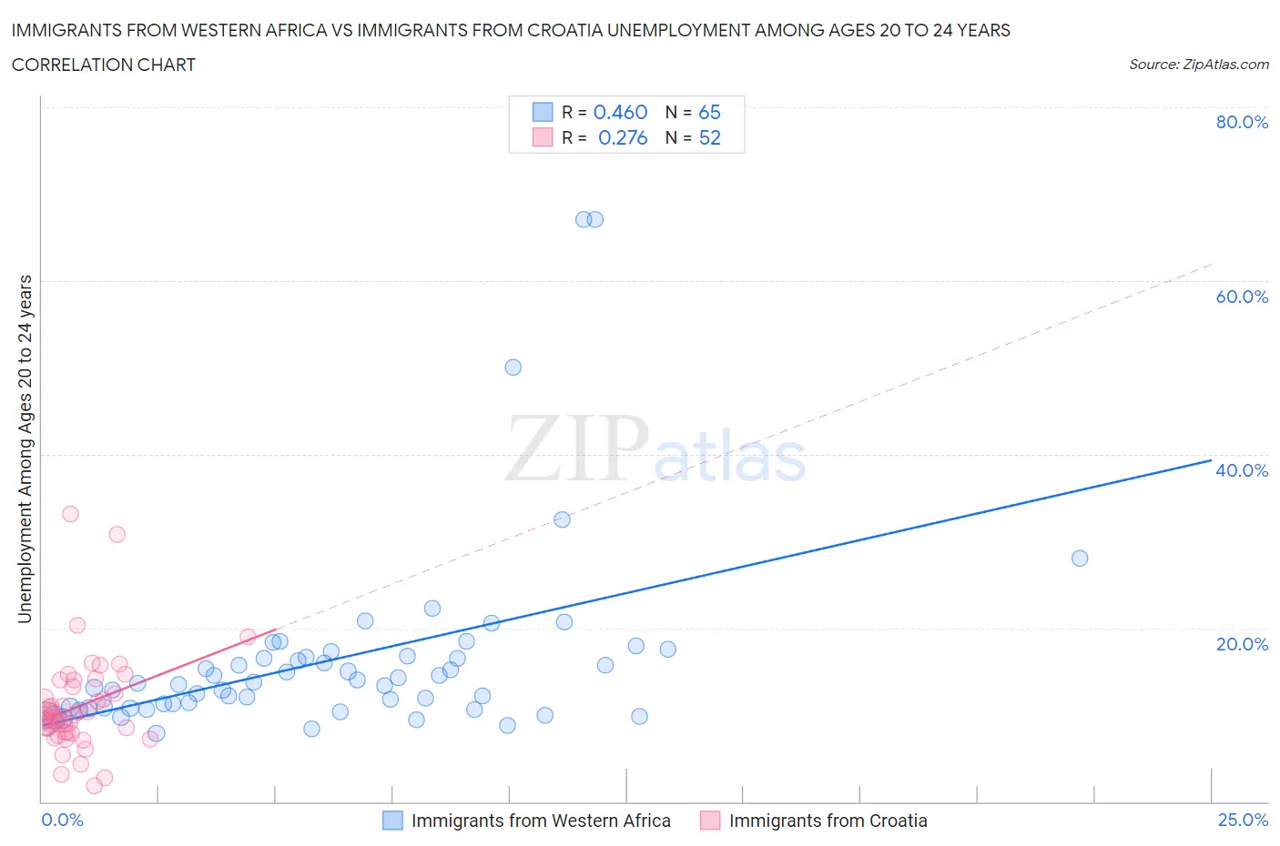 Immigrants from Western Africa vs Immigrants from Croatia Unemployment Among Ages 20 to 24 years