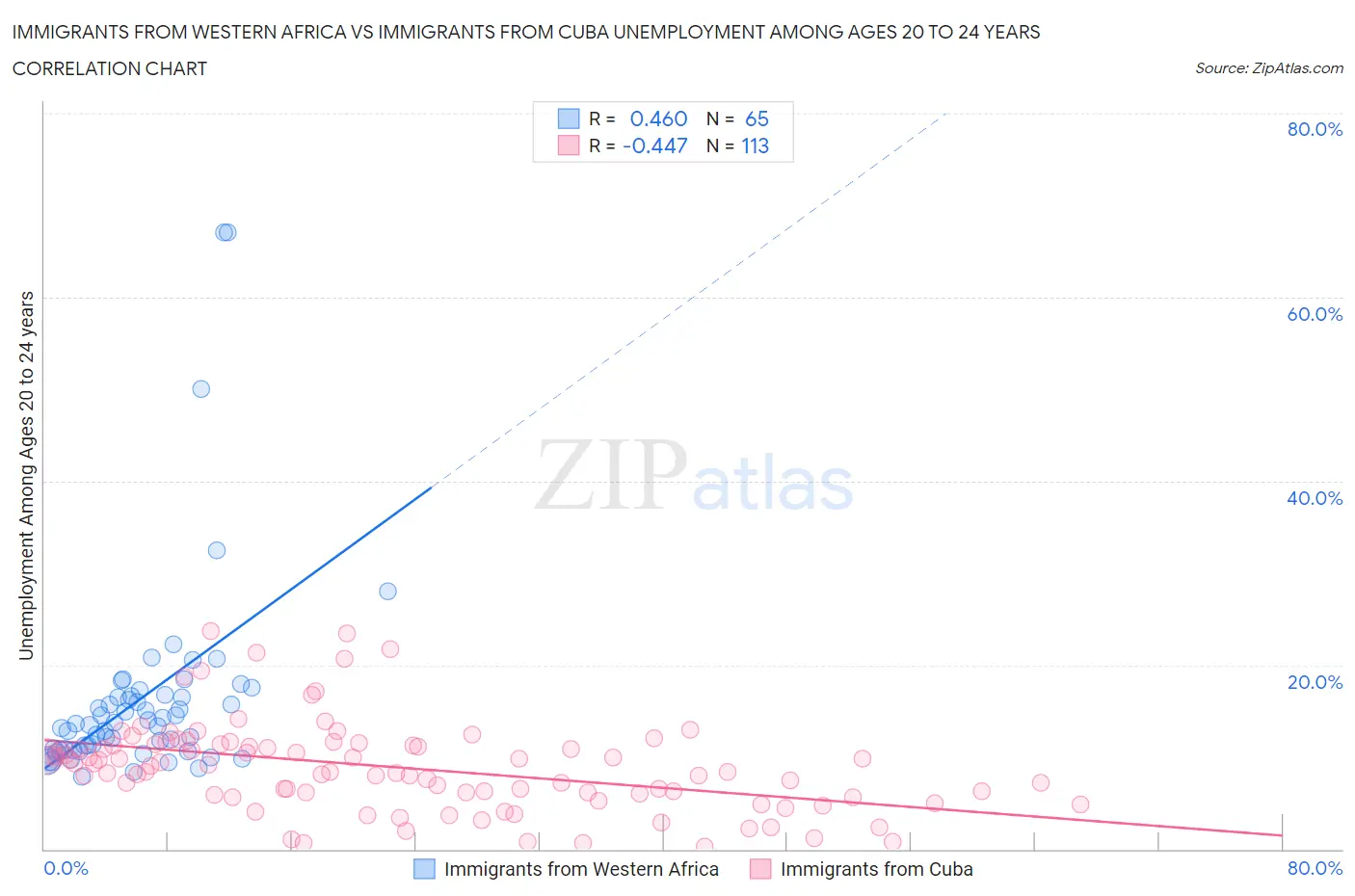 Immigrants from Western Africa vs Immigrants from Cuba Unemployment Among Ages 20 to 24 years