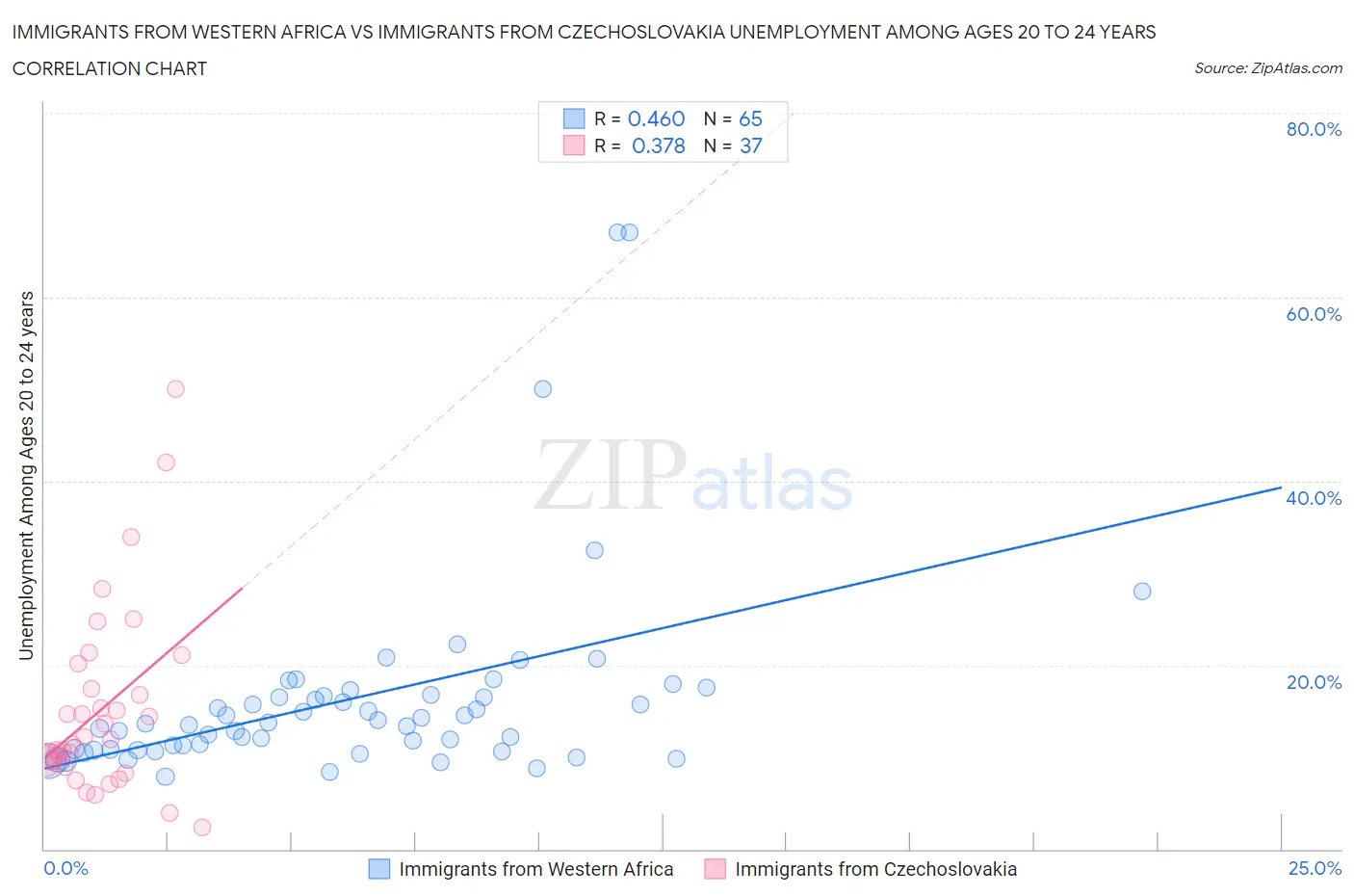 Immigrants from Western Africa vs Immigrants from Czechoslovakia Unemployment Among Ages 20 to 24 years