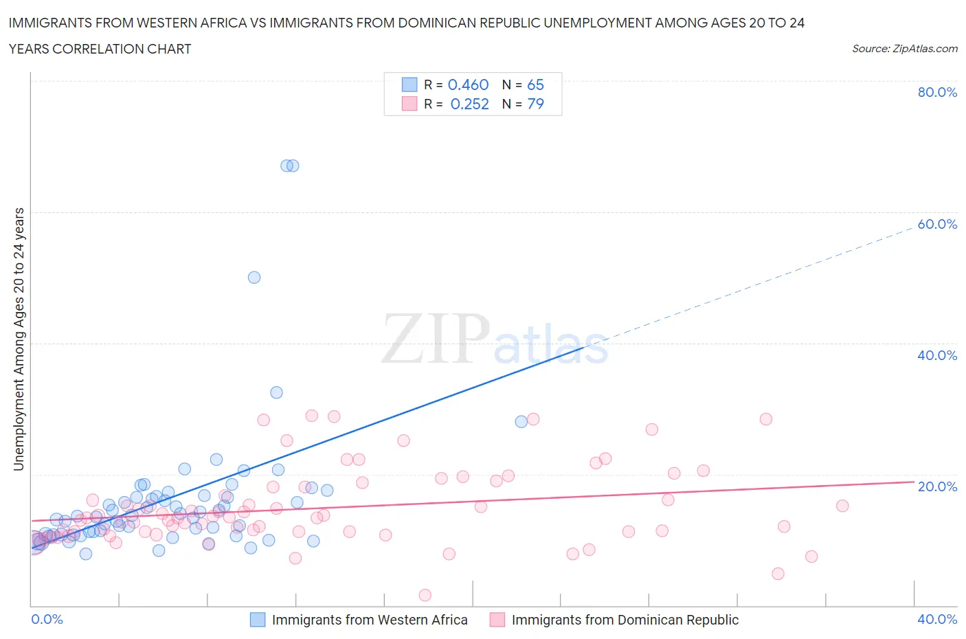 Immigrants from Western Africa vs Immigrants from Dominican Republic Unemployment Among Ages 20 to 24 years