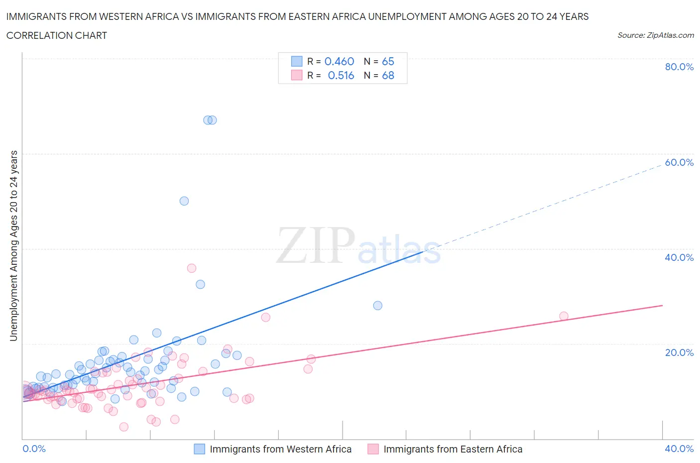 Immigrants from Western Africa vs Immigrants from Eastern Africa Unemployment Among Ages 20 to 24 years