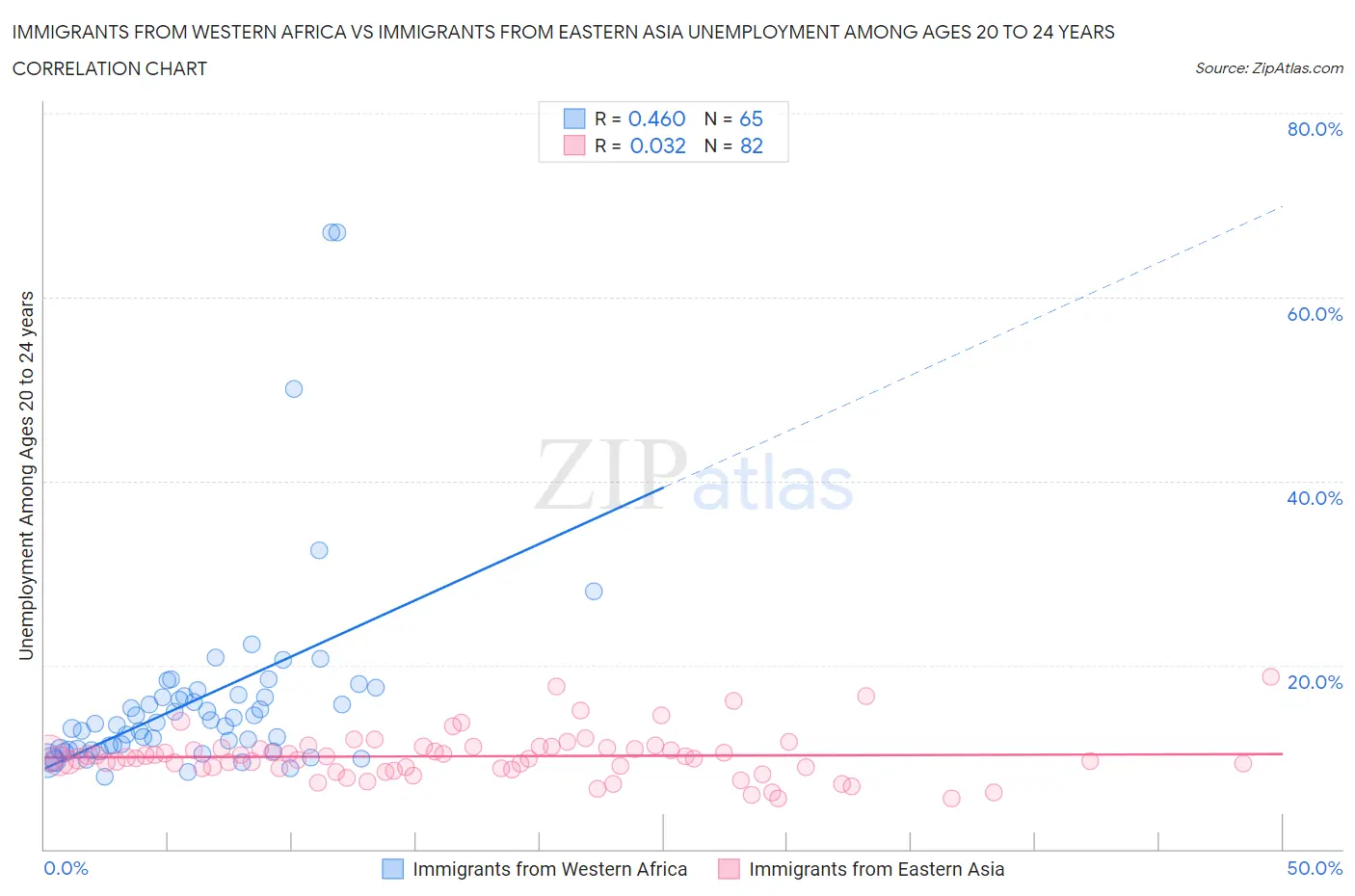 Immigrants from Western Africa vs Immigrants from Eastern Asia Unemployment Among Ages 20 to 24 years