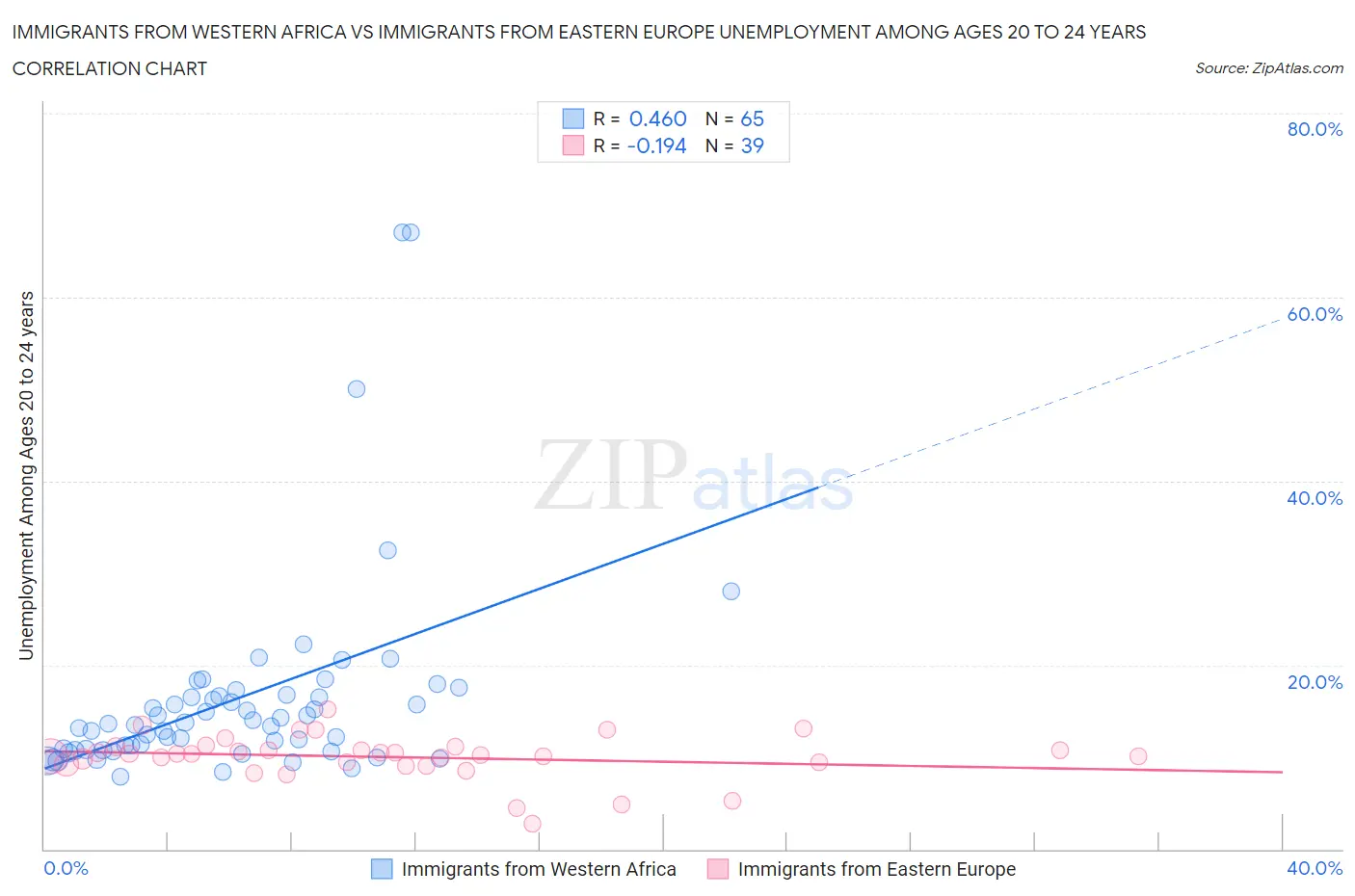 Immigrants from Western Africa vs Immigrants from Eastern Europe Unemployment Among Ages 20 to 24 years