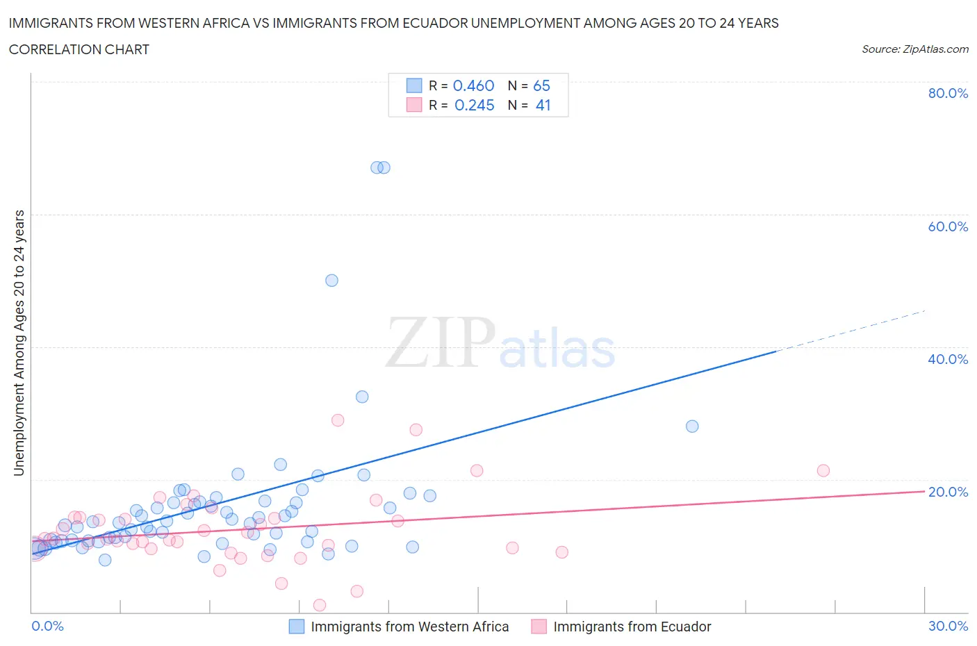 Immigrants from Western Africa vs Immigrants from Ecuador Unemployment Among Ages 20 to 24 years