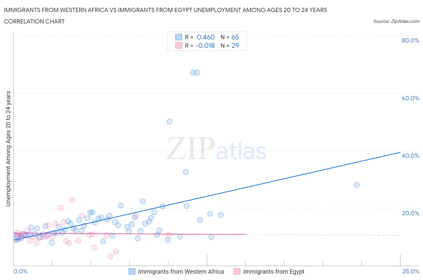 Immigrants from Western Africa vs Immigrants from Egypt Unemployment Among Ages 20 to 24 years