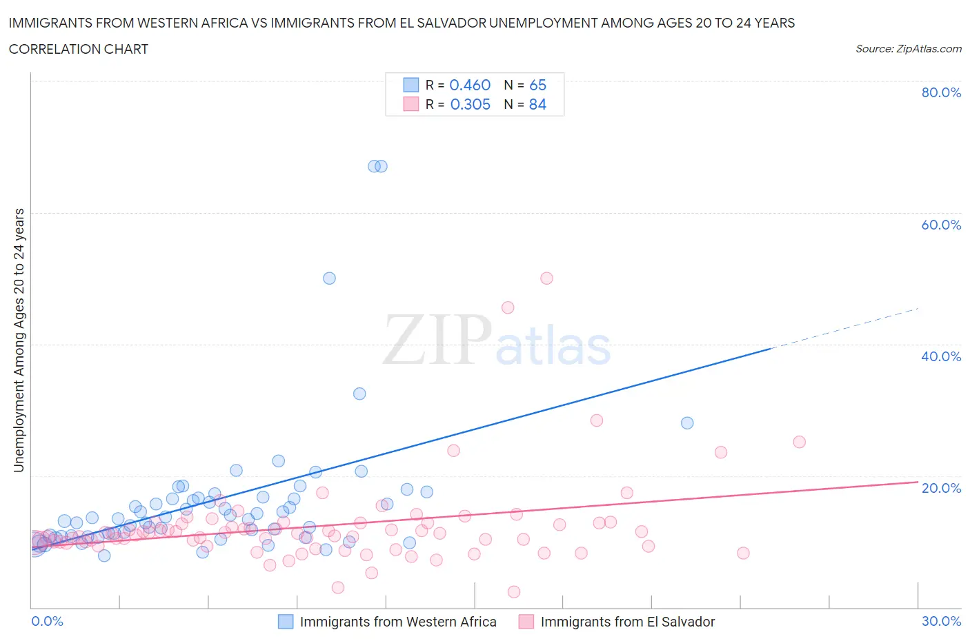 Immigrants from Western Africa vs Immigrants from El Salvador Unemployment Among Ages 20 to 24 years