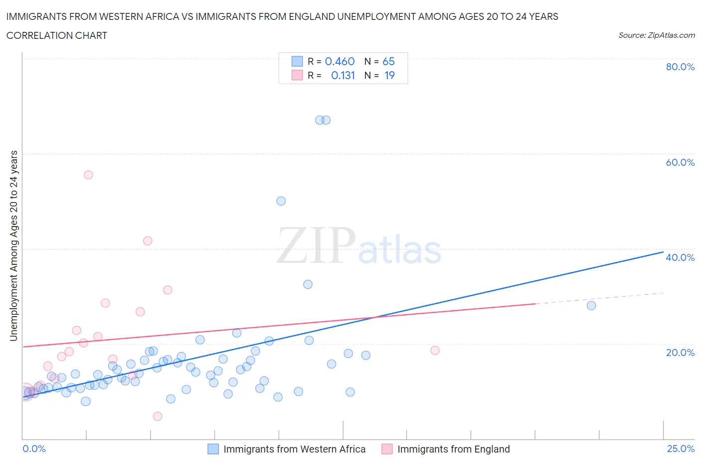 Immigrants from Western Africa vs Immigrants from England Unemployment Among Ages 20 to 24 years