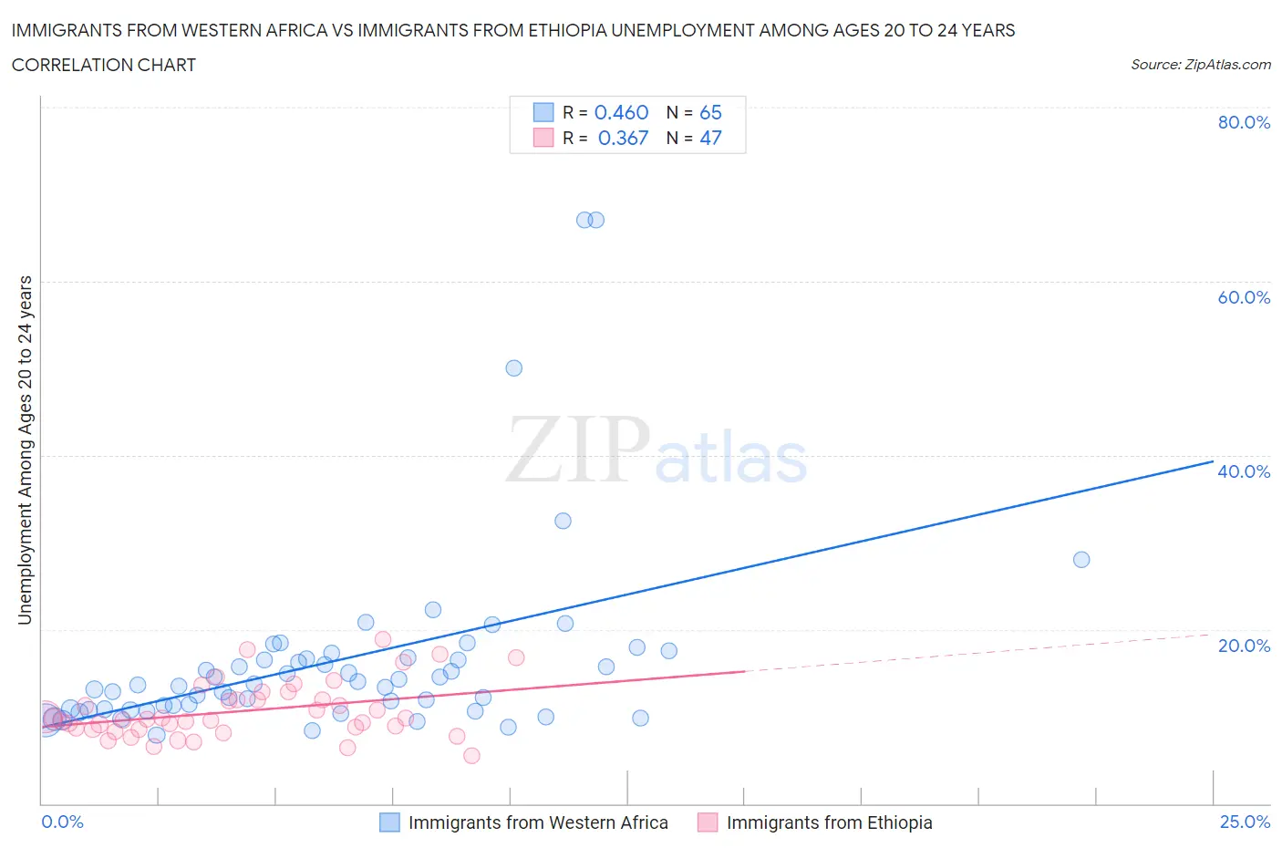 Immigrants from Western Africa vs Immigrants from Ethiopia Unemployment Among Ages 20 to 24 years