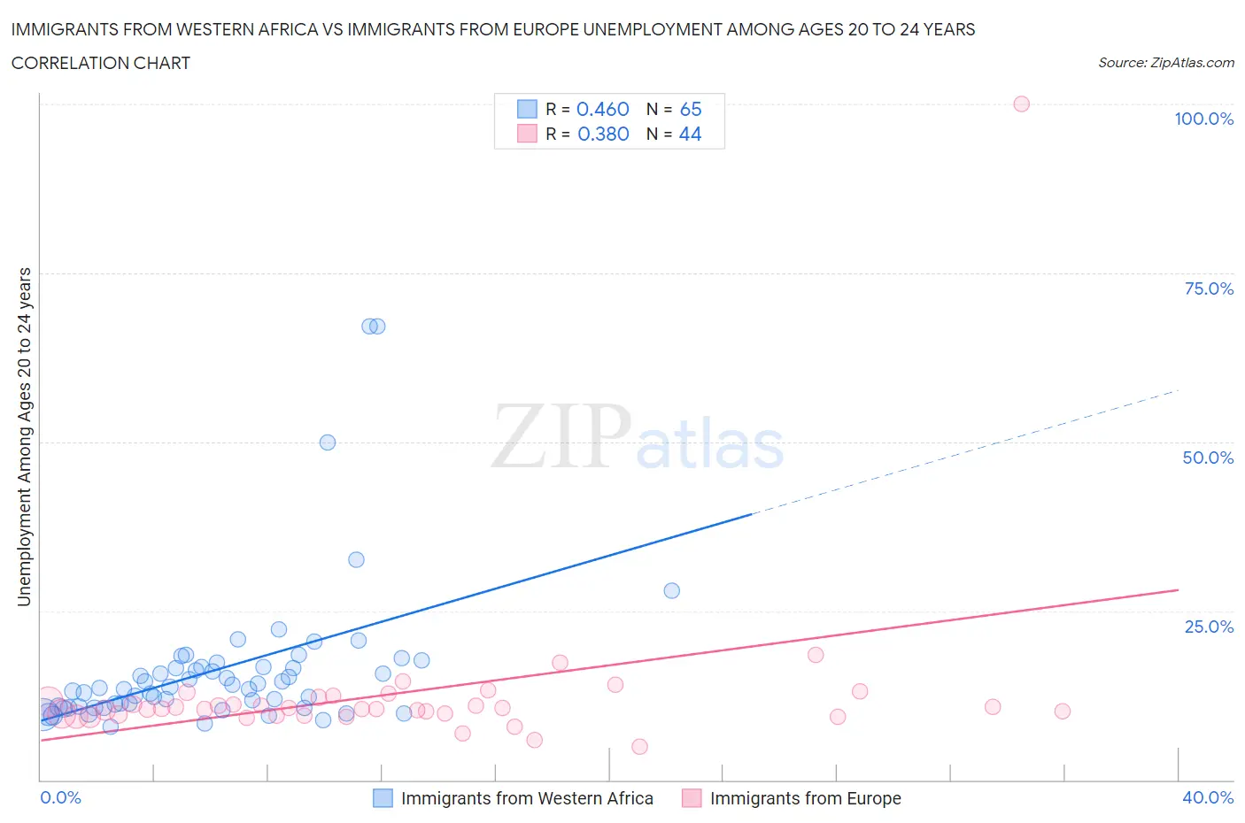 Immigrants from Western Africa vs Immigrants from Europe Unemployment Among Ages 20 to 24 years