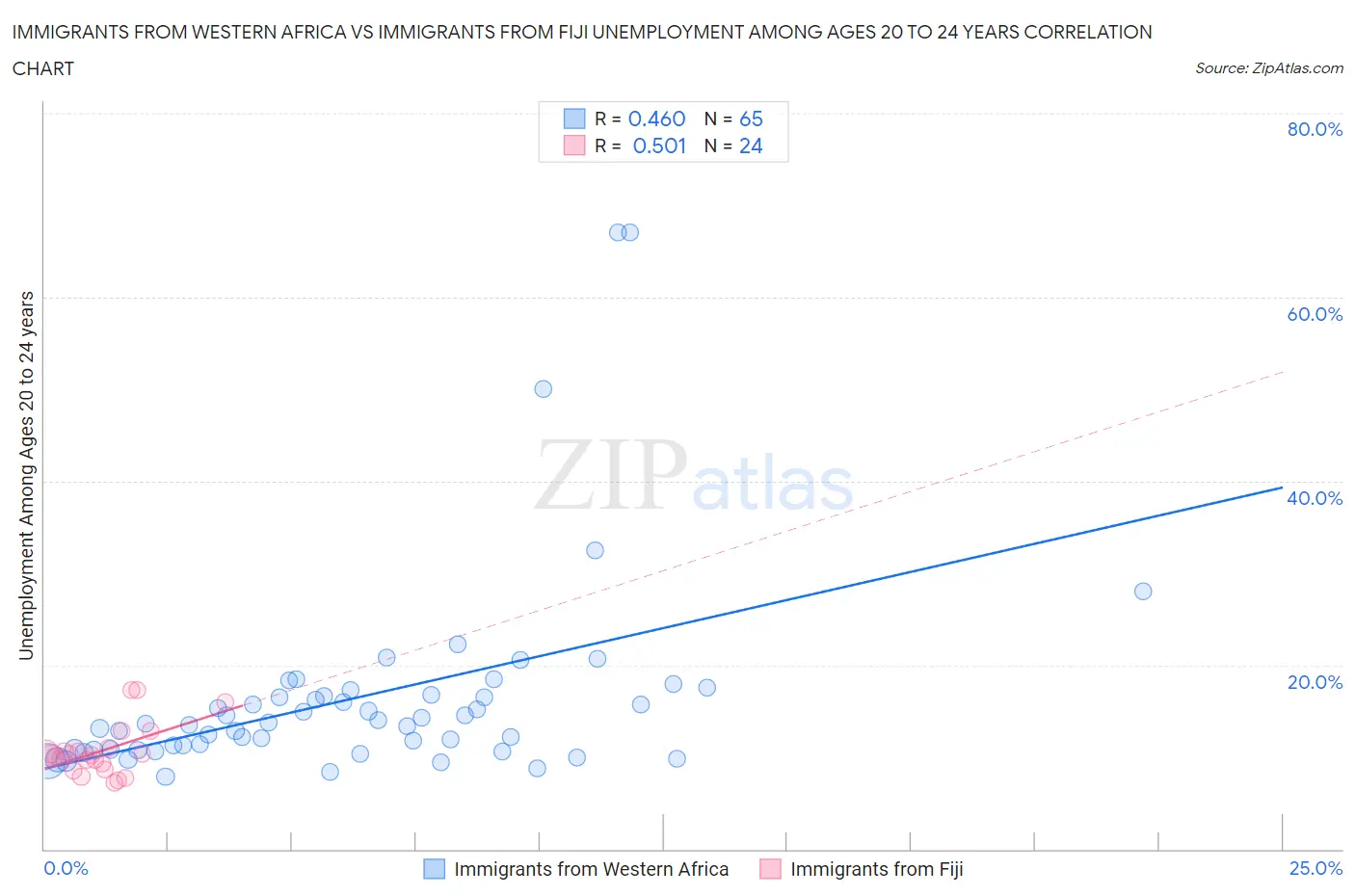 Immigrants from Western Africa vs Immigrants from Fiji Unemployment Among Ages 20 to 24 years