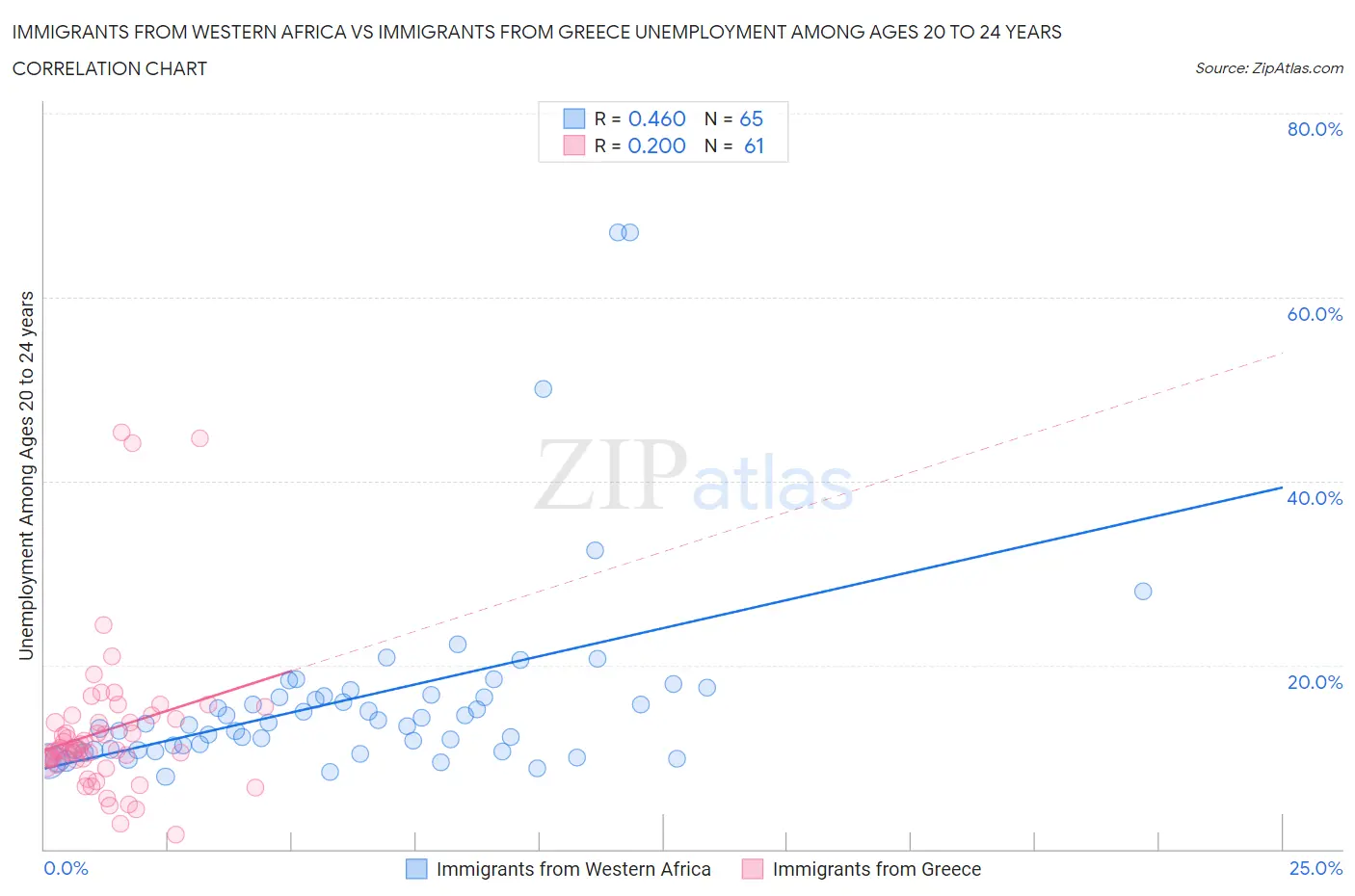 Immigrants from Western Africa vs Immigrants from Greece Unemployment Among Ages 20 to 24 years