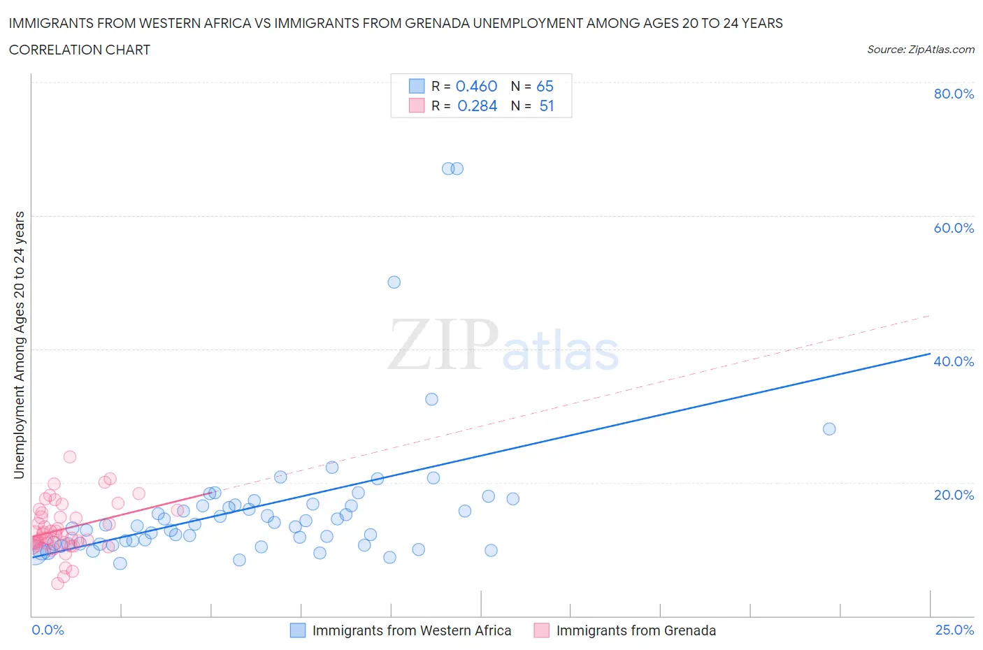 Immigrants from Western Africa vs Immigrants from Grenada Unemployment Among Ages 20 to 24 years
