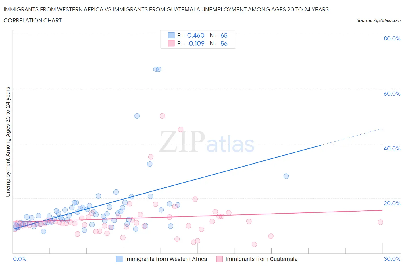 Immigrants from Western Africa vs Immigrants from Guatemala Unemployment Among Ages 20 to 24 years