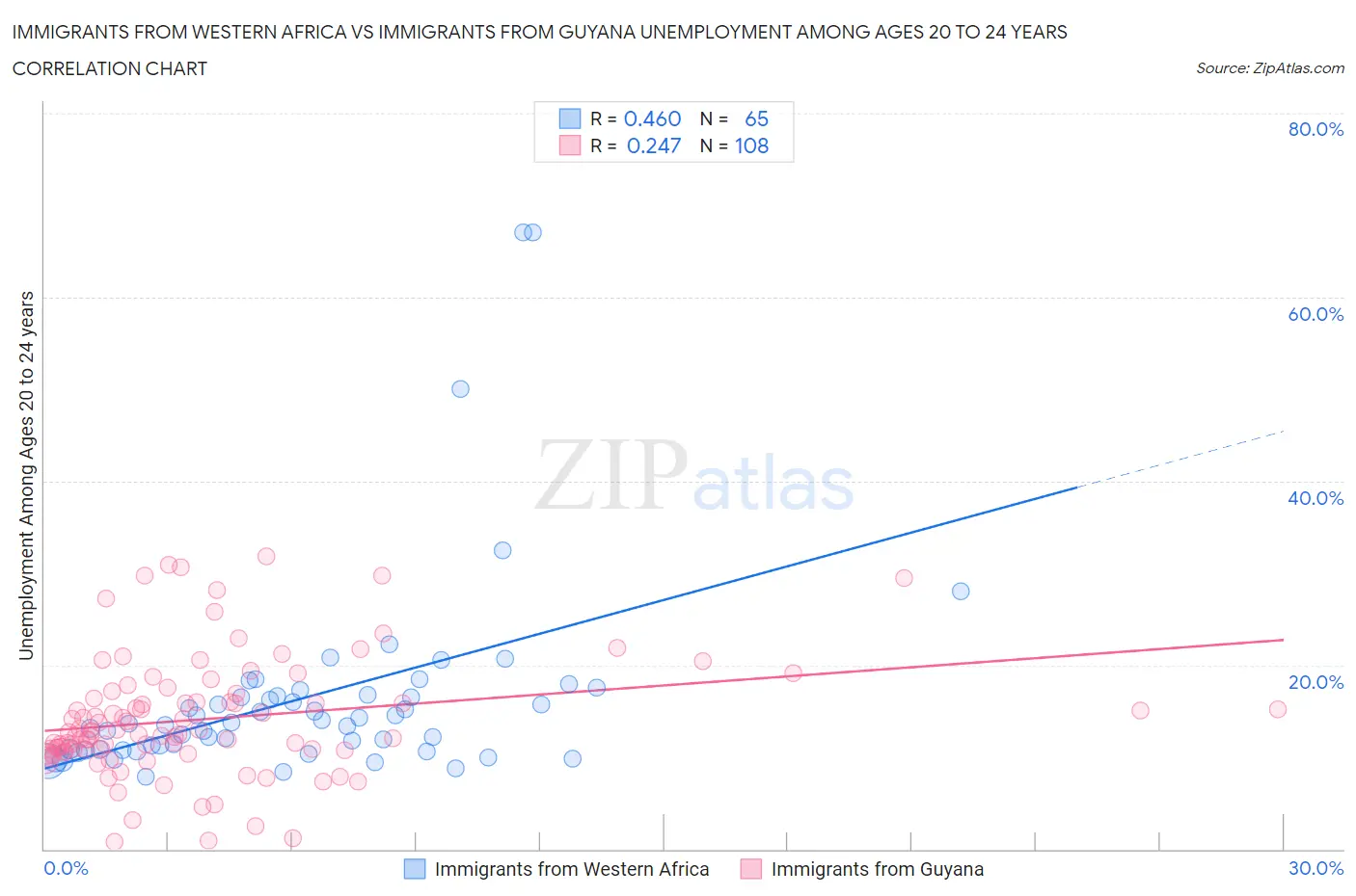 Immigrants from Western Africa vs Immigrants from Guyana Unemployment Among Ages 20 to 24 years