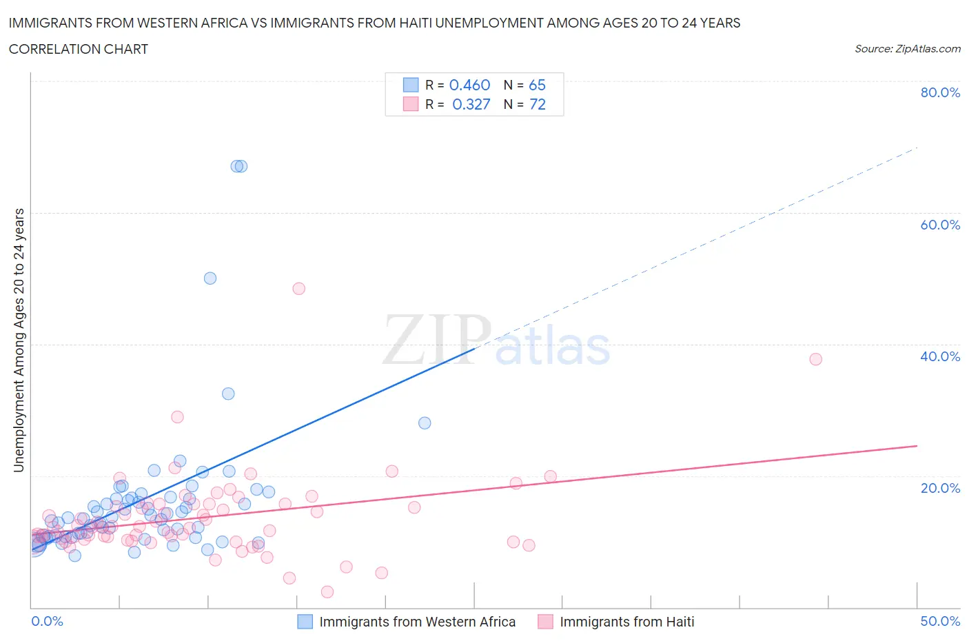 Immigrants from Western Africa vs Immigrants from Haiti Unemployment Among Ages 20 to 24 years