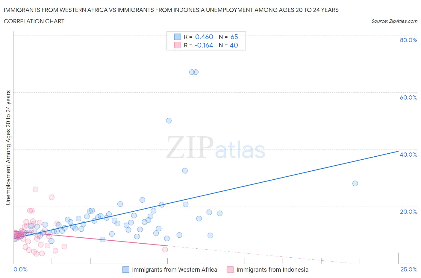 Immigrants from Western Africa vs Immigrants from Indonesia Unemployment Among Ages 20 to 24 years