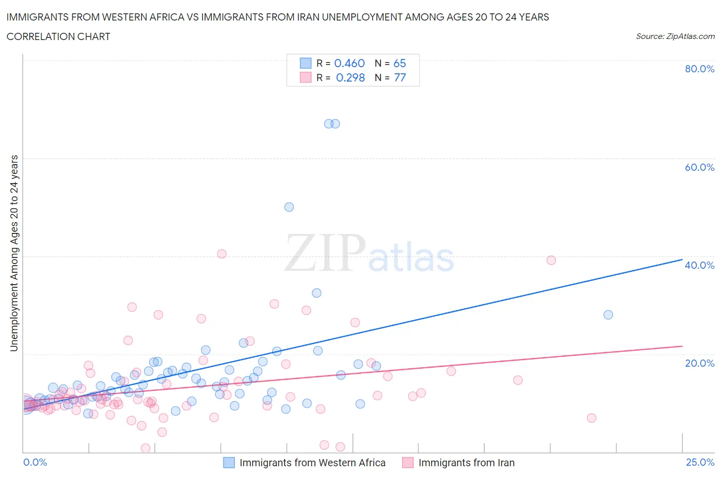 Immigrants from Western Africa vs Immigrants from Iran Unemployment Among Ages 20 to 24 years