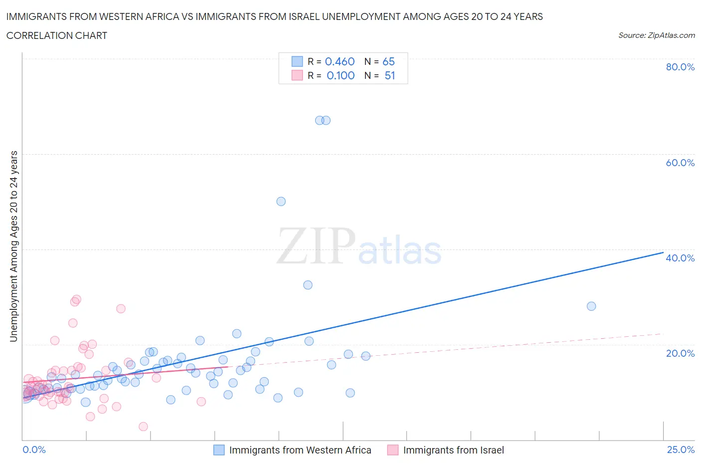 Immigrants from Western Africa vs Immigrants from Israel Unemployment Among Ages 20 to 24 years