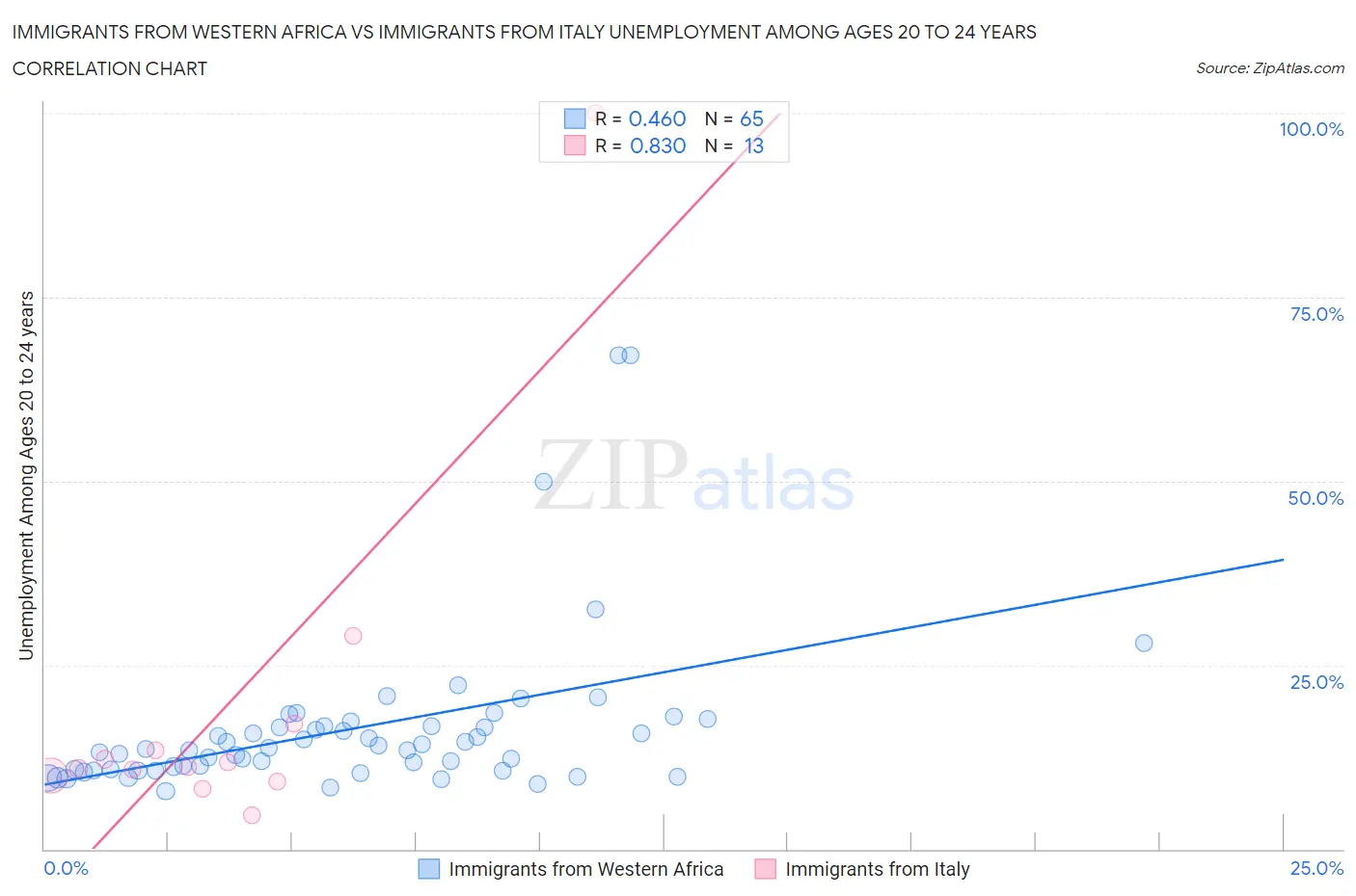 Immigrants from Western Africa vs Immigrants from Italy Unemployment Among Ages 20 to 24 years