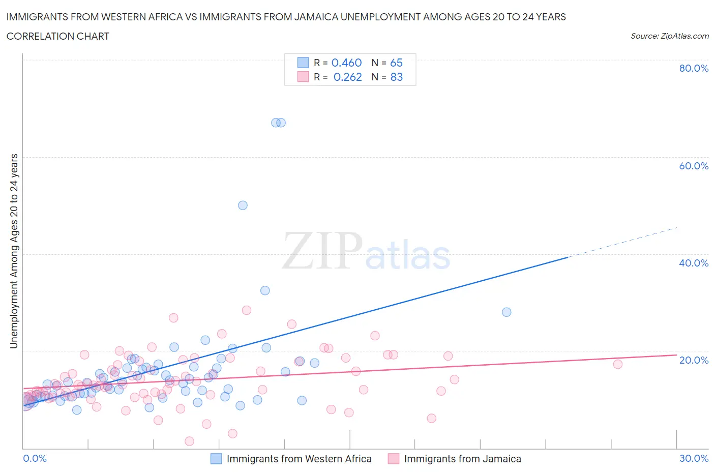 Immigrants from Western Africa vs Immigrants from Jamaica Unemployment Among Ages 20 to 24 years