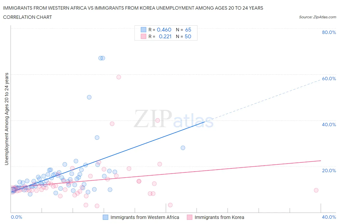 Immigrants from Western Africa vs Immigrants from Korea Unemployment Among Ages 20 to 24 years