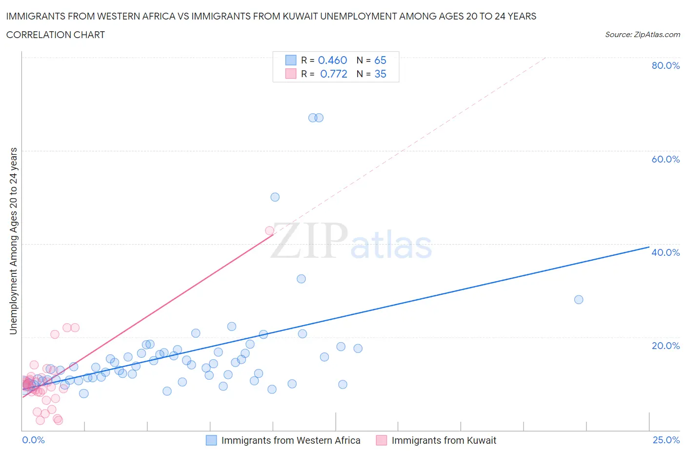 Immigrants from Western Africa vs Immigrants from Kuwait Unemployment Among Ages 20 to 24 years