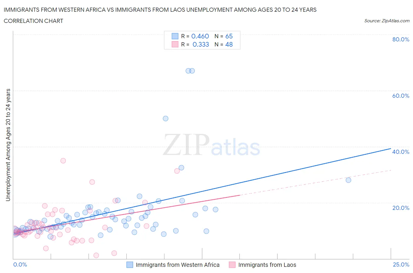 Immigrants from Western Africa vs Immigrants from Laos Unemployment Among Ages 20 to 24 years