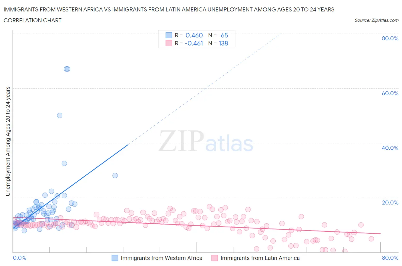 Immigrants from Western Africa vs Immigrants from Latin America Unemployment Among Ages 20 to 24 years