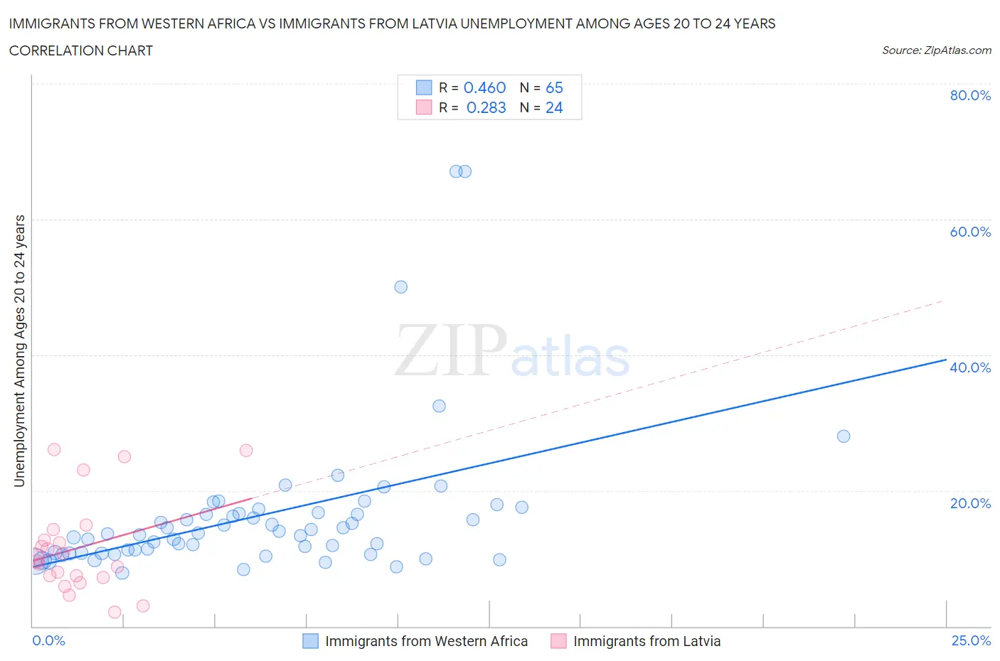 Immigrants from Western Africa vs Immigrants from Latvia Unemployment Among Ages 20 to 24 years