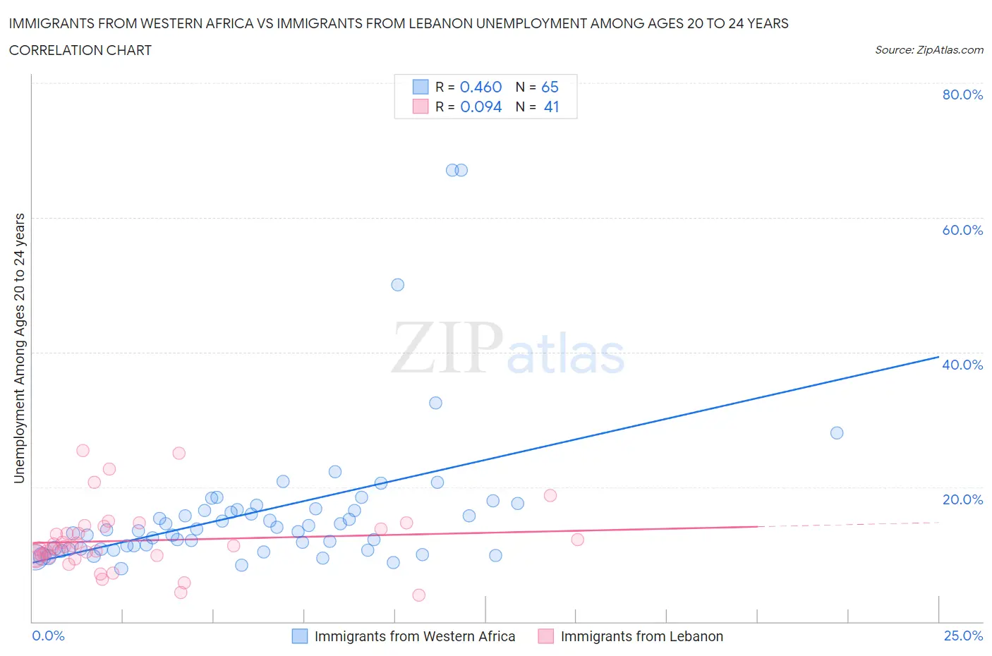 Immigrants from Western Africa vs Immigrants from Lebanon Unemployment Among Ages 20 to 24 years