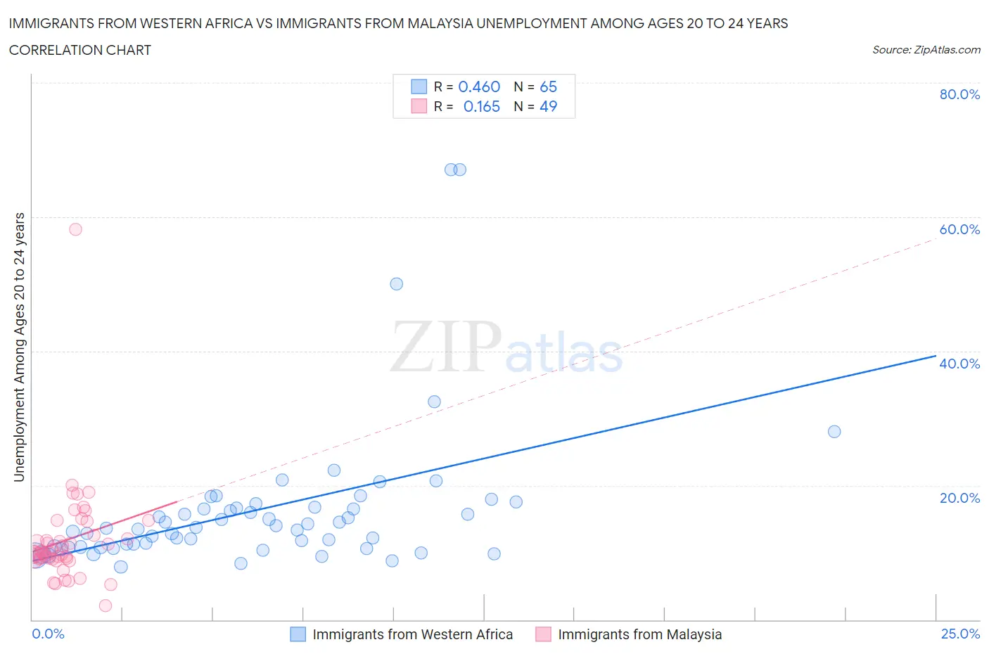 Immigrants from Western Africa vs Immigrants from Malaysia Unemployment Among Ages 20 to 24 years