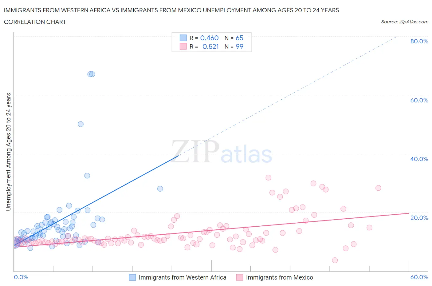 Immigrants from Western Africa vs Immigrants from Mexico Unemployment Among Ages 20 to 24 years