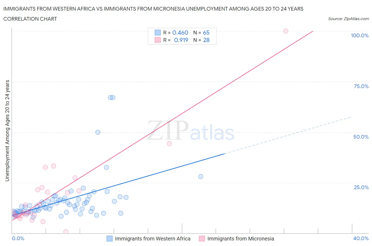 Immigrants from Western Africa vs Immigrants from Micronesia Unemployment Among Ages 20 to 24 years