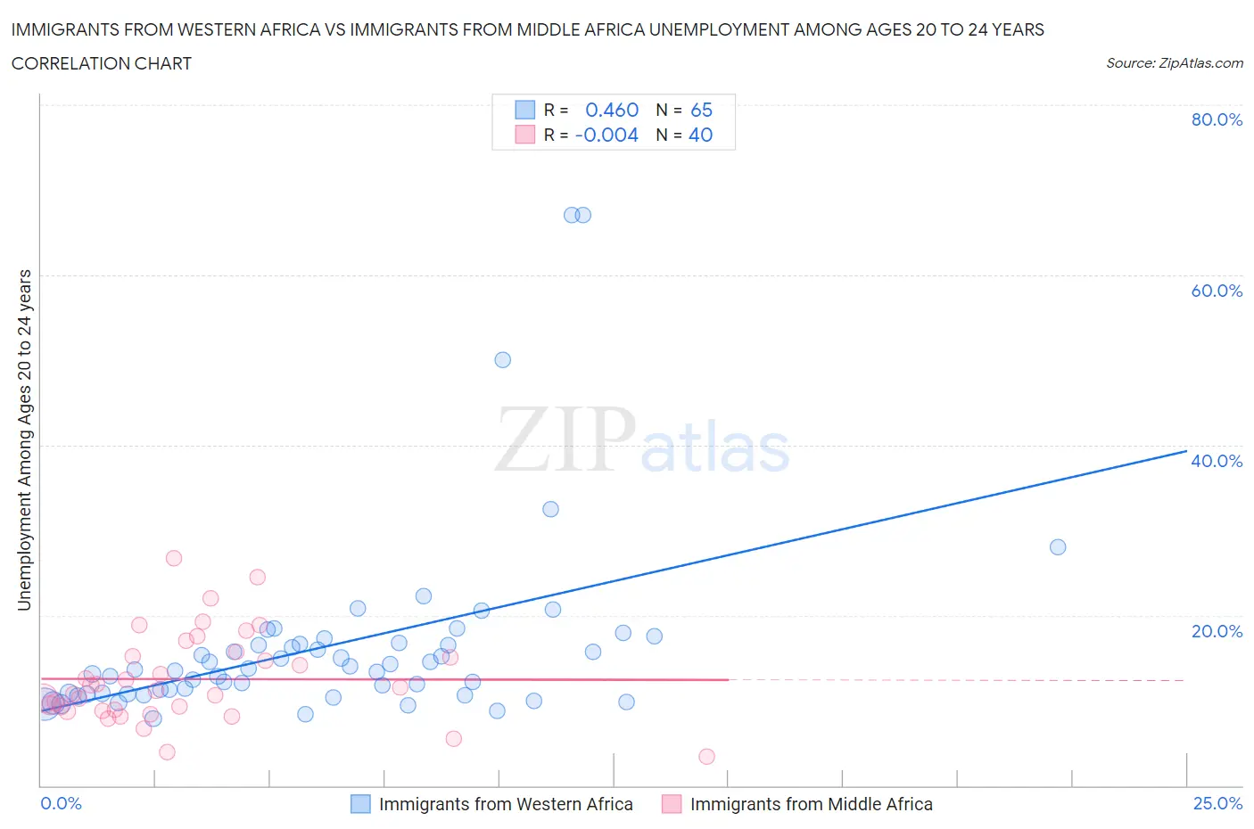 Immigrants from Western Africa vs Immigrants from Middle Africa Unemployment Among Ages 20 to 24 years