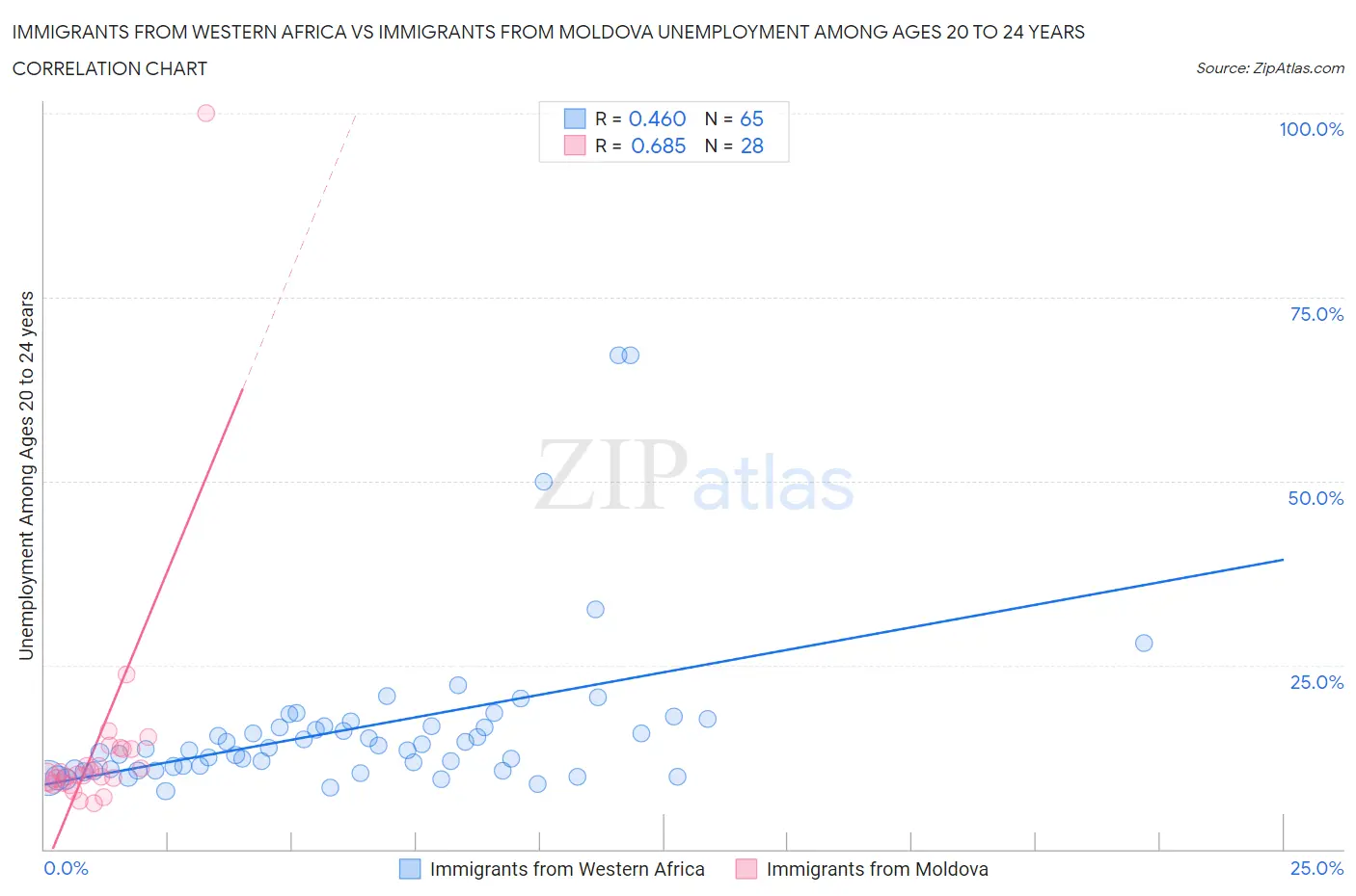 Immigrants from Western Africa vs Immigrants from Moldova Unemployment Among Ages 20 to 24 years