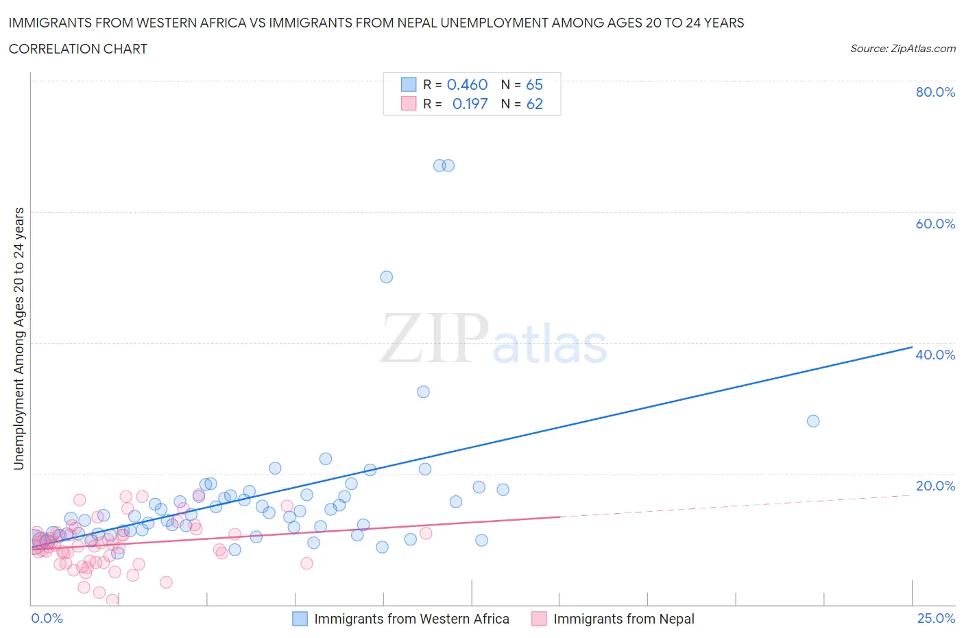 Immigrants from Western Africa vs Immigrants from Nepal Unemployment Among Ages 20 to 24 years