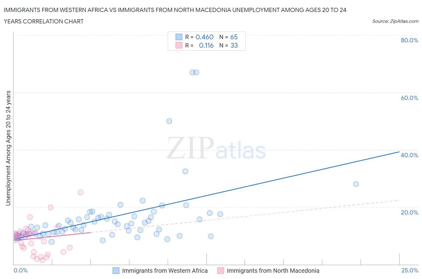 Immigrants from Western Africa vs Immigrants from North Macedonia Unemployment Among Ages 20 to 24 years