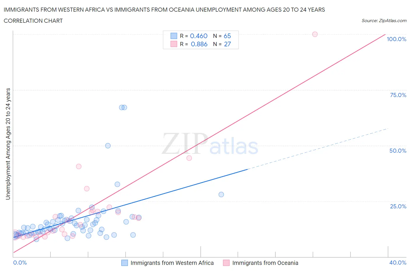 Immigrants from Western Africa vs Immigrants from Oceania Unemployment Among Ages 20 to 24 years