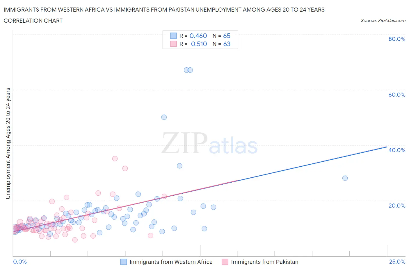 Immigrants from Western Africa vs Immigrants from Pakistan Unemployment Among Ages 20 to 24 years