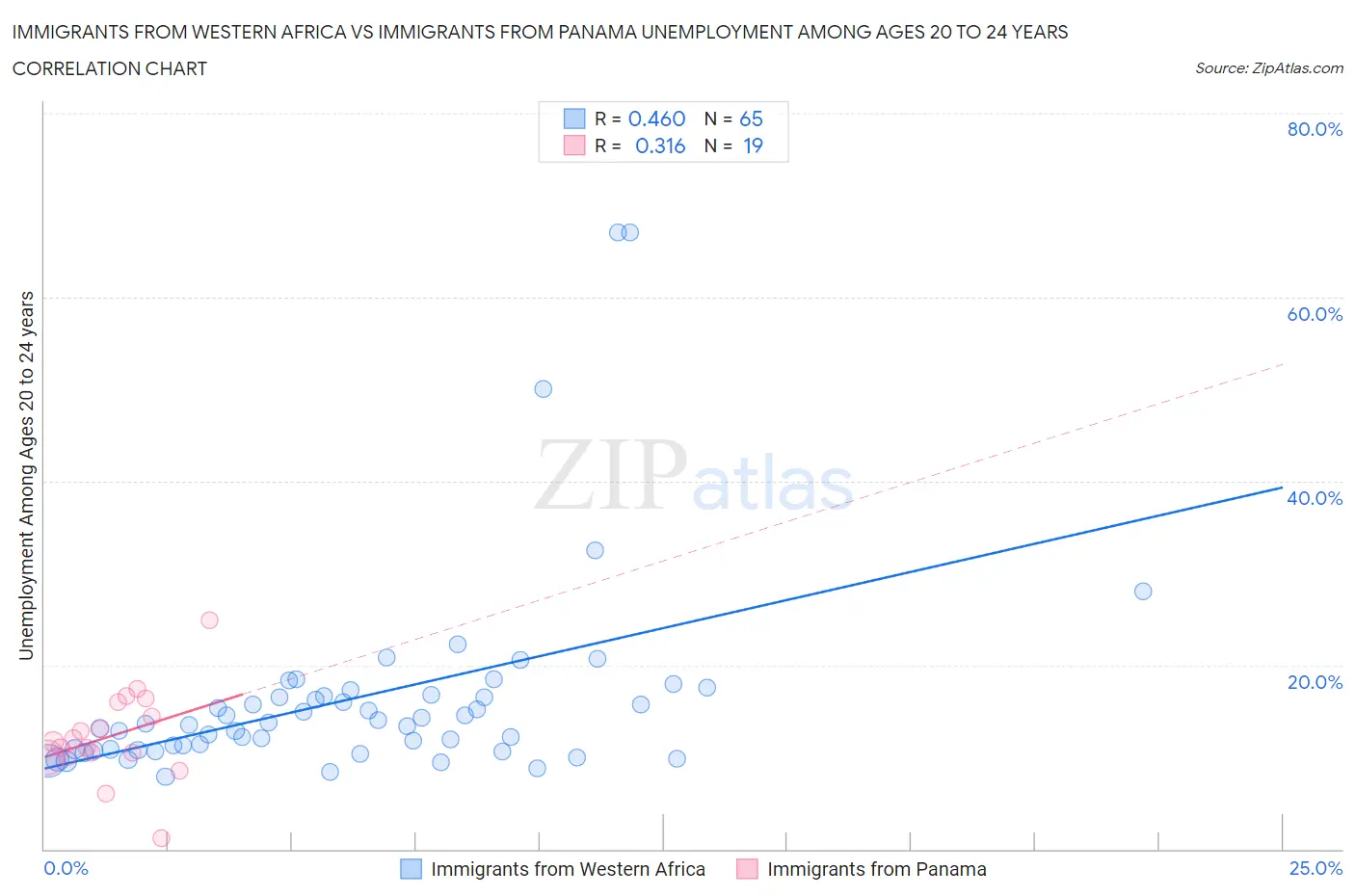 Immigrants from Western Africa vs Immigrants from Panama Unemployment Among Ages 20 to 24 years