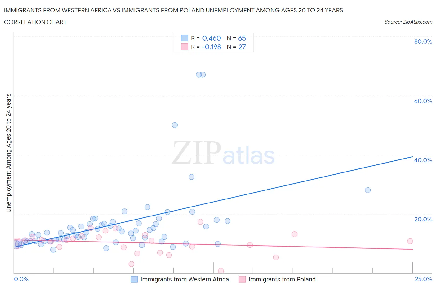 Immigrants from Western Africa vs Immigrants from Poland Unemployment Among Ages 20 to 24 years