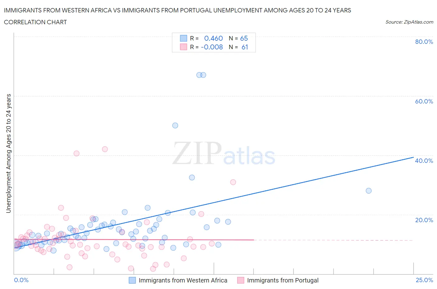 Immigrants from Western Africa vs Immigrants from Portugal Unemployment Among Ages 20 to 24 years