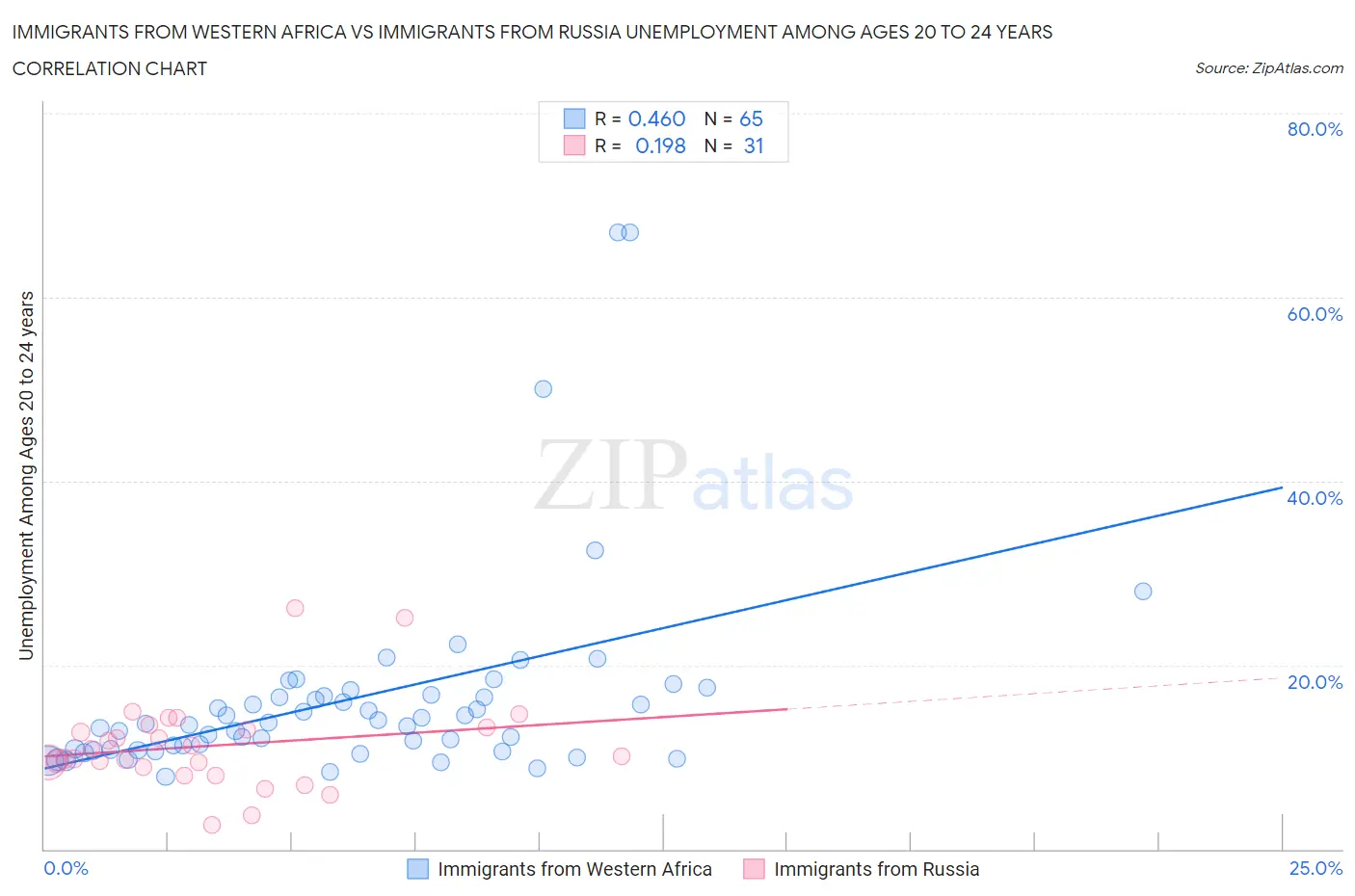 Immigrants from Western Africa vs Immigrants from Russia Unemployment Among Ages 20 to 24 years