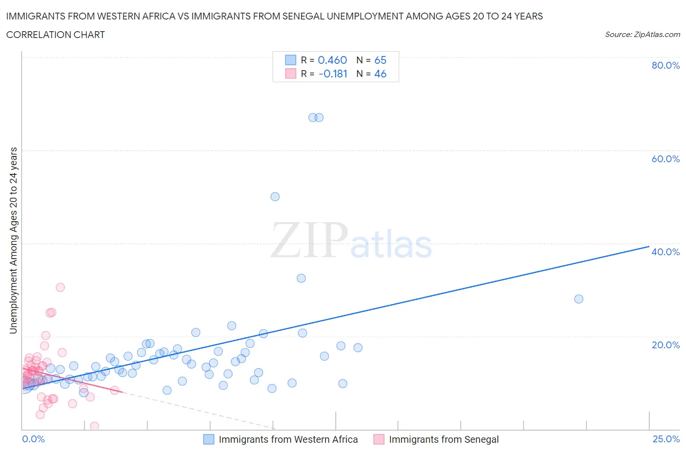 Immigrants from Western Africa vs Immigrants from Senegal Unemployment Among Ages 20 to 24 years