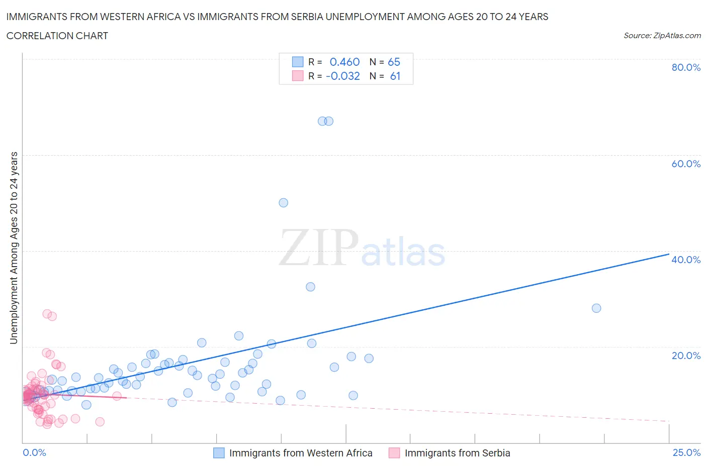 Immigrants from Western Africa vs Immigrants from Serbia Unemployment Among Ages 20 to 24 years